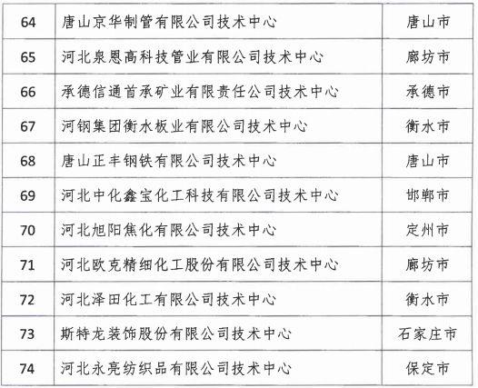 2018年河北省新認(rèn)定為、省級(jí)企業(yè)技術(shù)中心名單出爐！